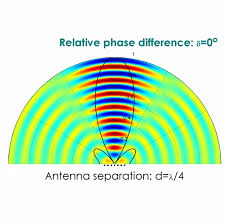 beamforming by phased array antennas