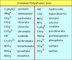 Polyatomic Ions Memorization Diagram