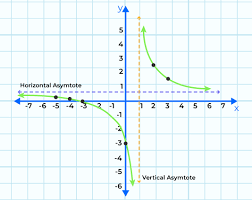 Rational Functions Graph Types Of