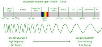 Calculate The Wavelength Of The Light