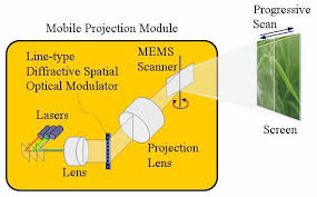 laser scanning display architecture