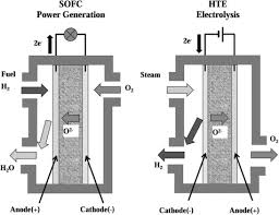 High Temperature Steam Electrolysis
