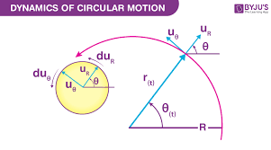 Dynamics Of Circular Motion Uniform