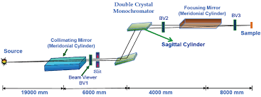 optical layout of the beamline