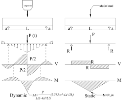 shear force and bending moment diagrams