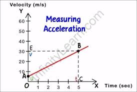 Equation For Velocity Time Relation