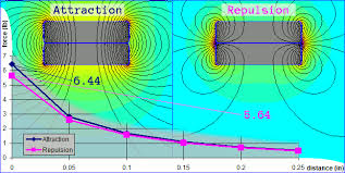 Repelling Magnet Forces