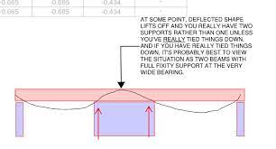 maximum width of support for continuous