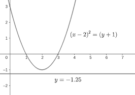 Directrix Focus Of A Parabola