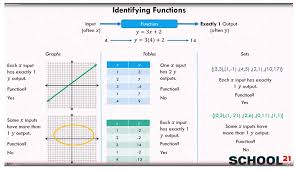 Identify Functions 8th Grade