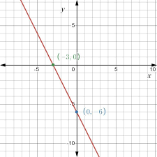 Plot The Line For The Equation On The