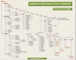 Genealogy From Noah To Abraham