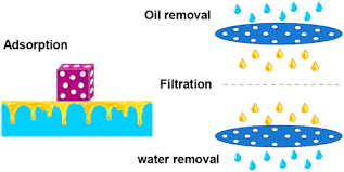 Oil Water Mixture Separation Material