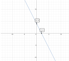 Graph Of 4x 2y 8 0