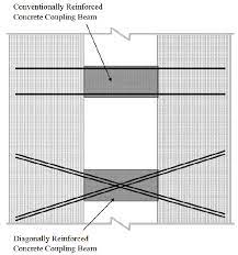 4 types of reinforced concrete