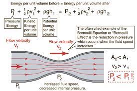 Air Velocity And Flow Rate
