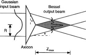 axicon lens on optical fiber forming