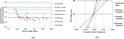 distortional lateral torsional buckling