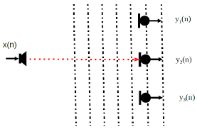 acoustic beamforming with microphone array