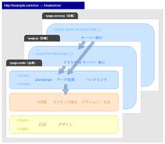 sveltekit 入門 データハンドリング page js