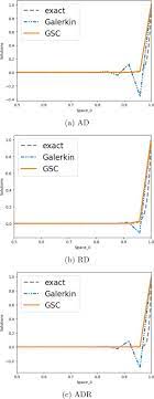 Advection Diffusion Reaction Equation