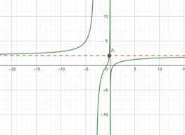 Horizontal Asymptote Overview Rules