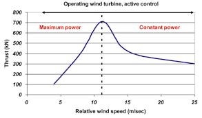Variable Sd Wind Turbine An