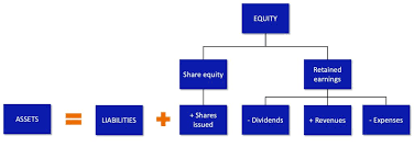 Expanding The Accounting Equation