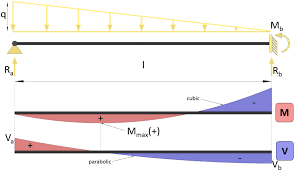 beam with fixed and roller support