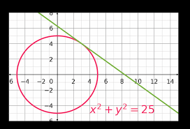 Circle Graphs And Tangents Worksheets