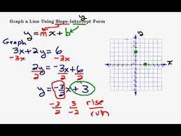 Slope Intercept Form