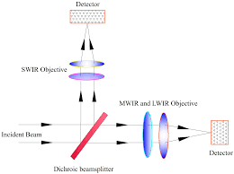 nir to lwir dichroic beamsplitter