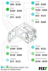 Fixr Com Microwave Repair Cost