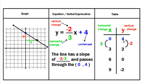 Linear Relationships Diagram Quizlet