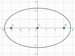 What Is The Foci Of An Ellipse
