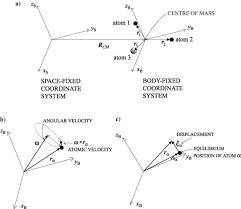 Fixed Coordinate System An Overview