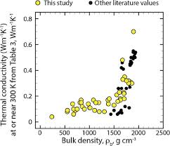 Thermal Conductivity Of Energetic Materials