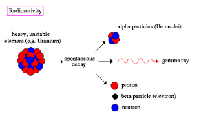 Unit 4 Vocab Set 2 Radioactivity