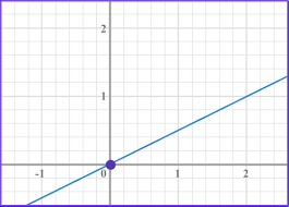 Interpreting Graphs Math Steps