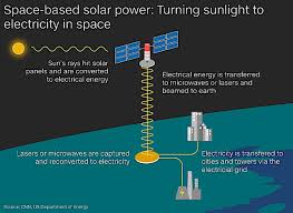 space based solar power beamed to earth