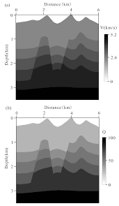 q compensated gaussian beam migration