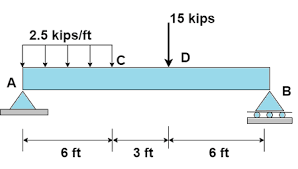 shear and bending moment diagrams