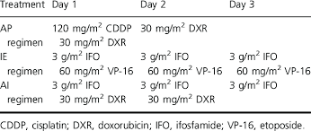 chemotherapy regimens table