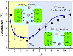 Silicon Nitride Nanopore