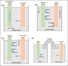 Fenton Reaction An Overview