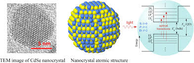 Nanocrystal Quantum Dots From