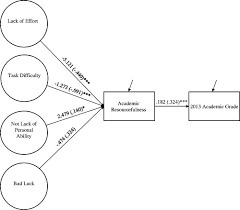 Examining Explanatory Style For Failure