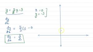 Graph The Equation Y X 3 On The Grid At