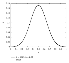 1d Advection Diffusion Equation