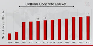 Cellular Concrete Market Size Share